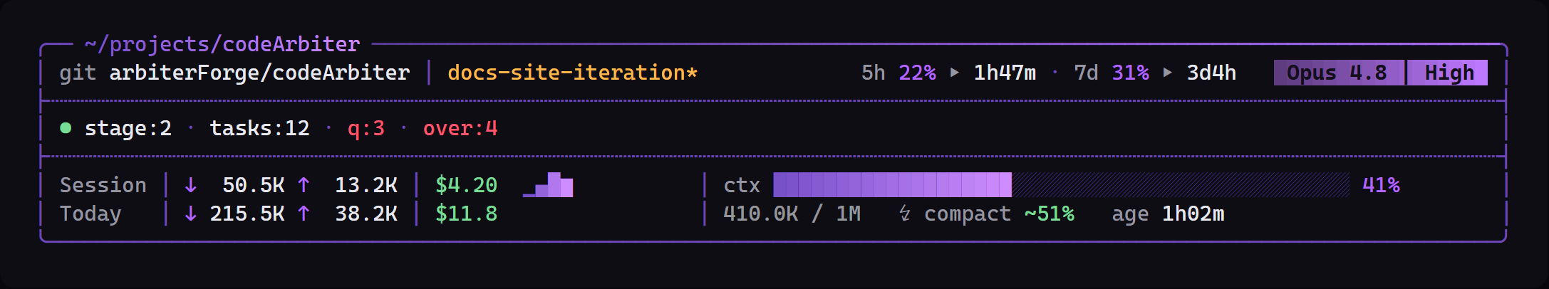 The codeArbiter statusline: a folder row; a git row with repo, branch, and a model pill; rate-limit percentages with reset countdowns; an arbiter row (green dot) showing stage, tasks, open questions, and overrides; and session/today token, cost, burn, and context-usage segments.
